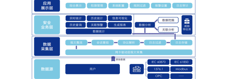 工控安全運維解決方案